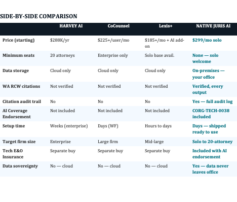 Competitive comparison: Native Juris AI vs Harvey, CoCounsel, Lexis+